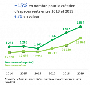 +15% en nombre pour la création d'espaces verts entre 2018 et 2019