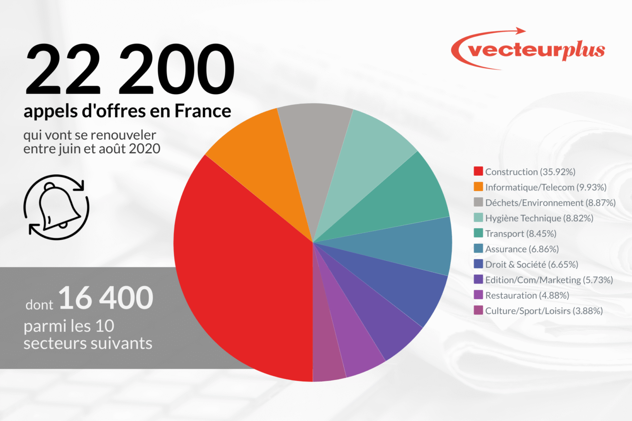 22 200 appels d'offres en FRANCE