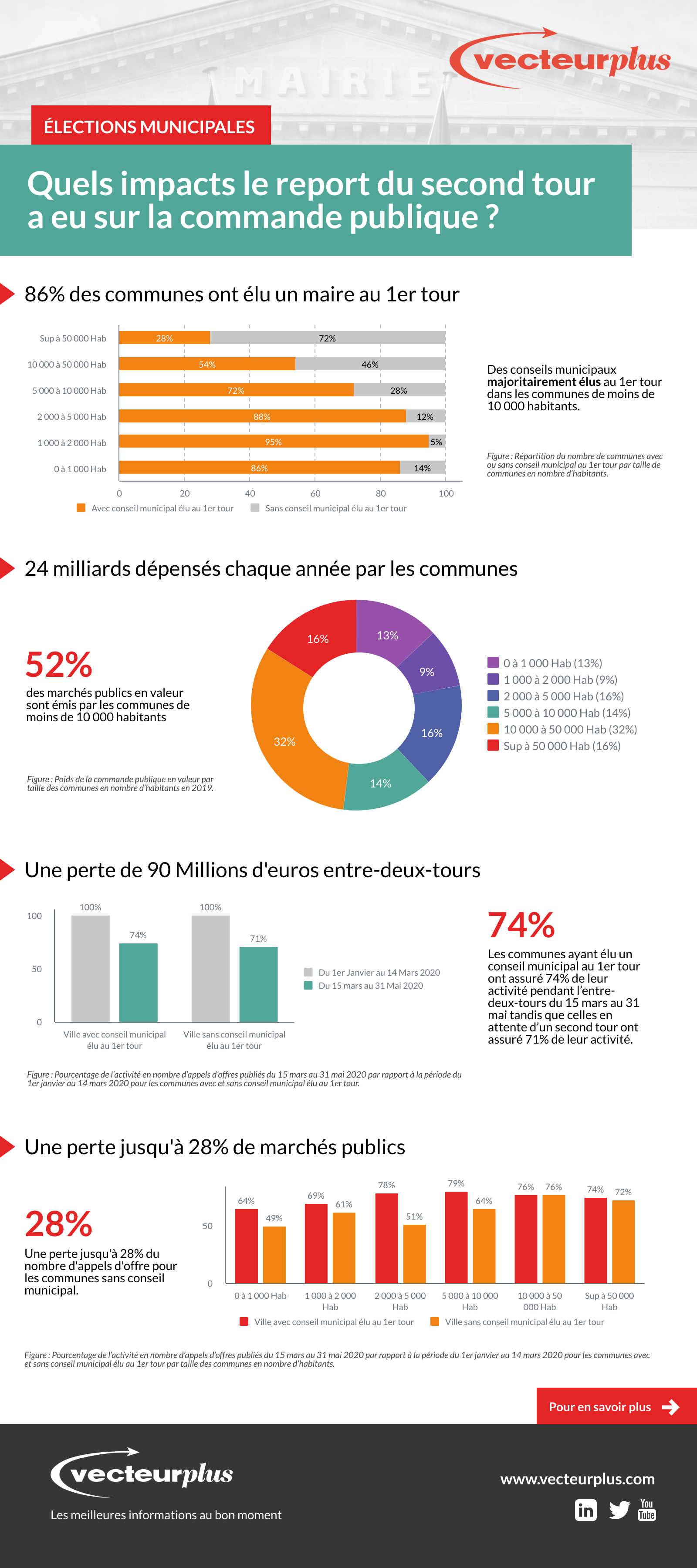 Élections municipales - Quels impacts le report du second tour a eu sur la commande publique ?