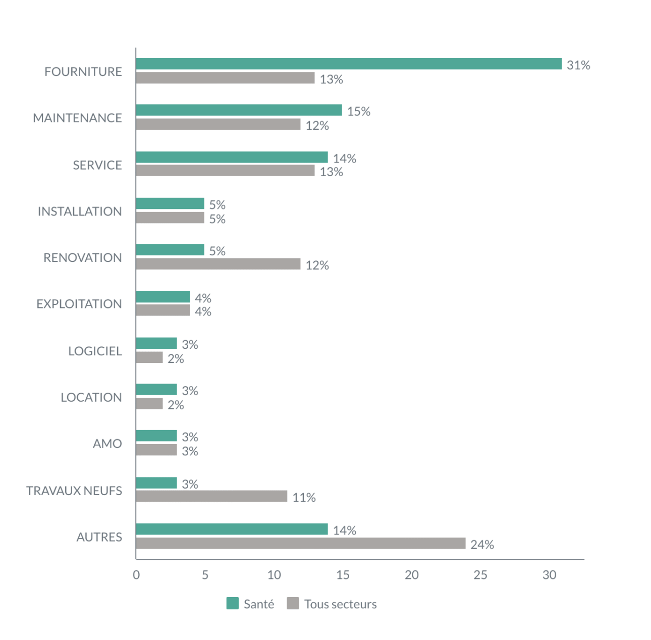 Figure : Répartition par natures d'activé du montant de la commande publique par établissement de santé et ensemble des acheteurs publics en 2019