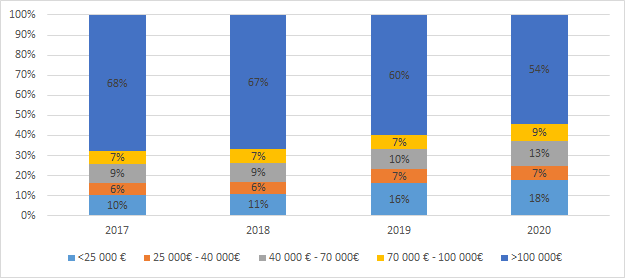 Evolution de la répartition des volumes d’appels d’offres tous métiers par tranche de seuils