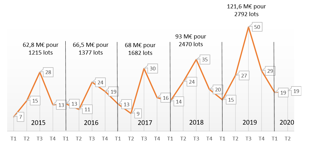 Vision trimestrielle de la valeur des appels d’offres de fourniture d’aliments biologiques en France sur la période janvier 2015 - juin 2020