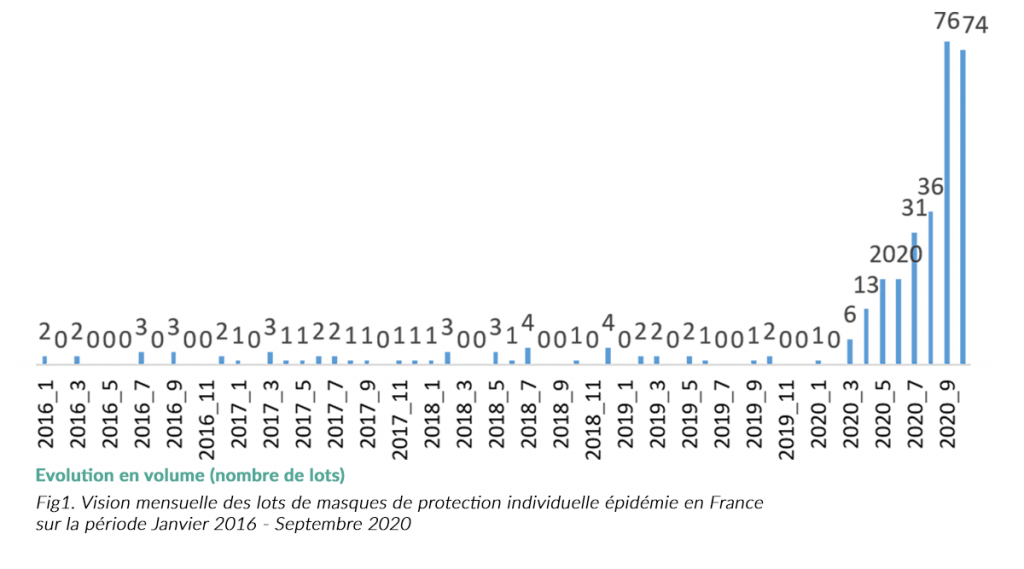 Vision mensuelle des lots de masques de. protection individuelle épidémie en France