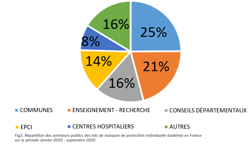 Répartition des acheteurs publics des lots de masque de protection individuelle épidémie en France sur la période janvier 2020 - septembre 2020