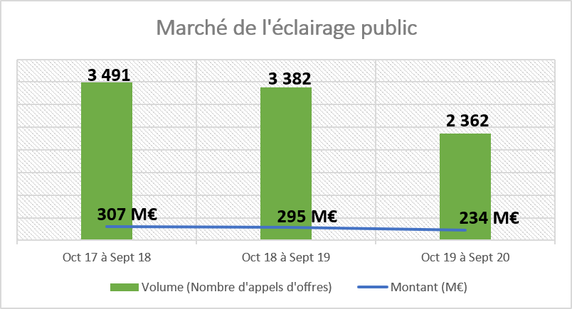 De octobre 2017 à septembre 2018 le marché de l'éclairage public était de 3 491 affaires pour 307 millions d'euros, l'année suivante il était de 3 382 affaires pour 295 millions d'euros. De octobre 2019 à septembre 2020, ces chiffres ont baissé : 2 362 affaires pour 234 millions d'euros