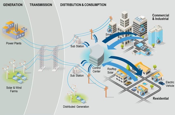 Illustration d'un réseau Smart grid, les informations d'habitudes de consommation sont collectées et permettent aux fournisseurs de produire seulement l'énergie nécessaire