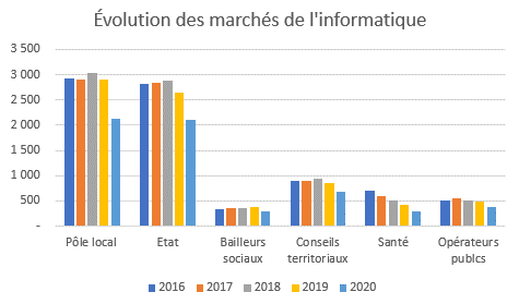 Répartition du nombre de marchés de l'IT de 2016 à 2020 par acheteurs publics (pôle local, Etat, Bailleurs sociaux, Conseils territoriaux, Santé, Opérateurs publics)