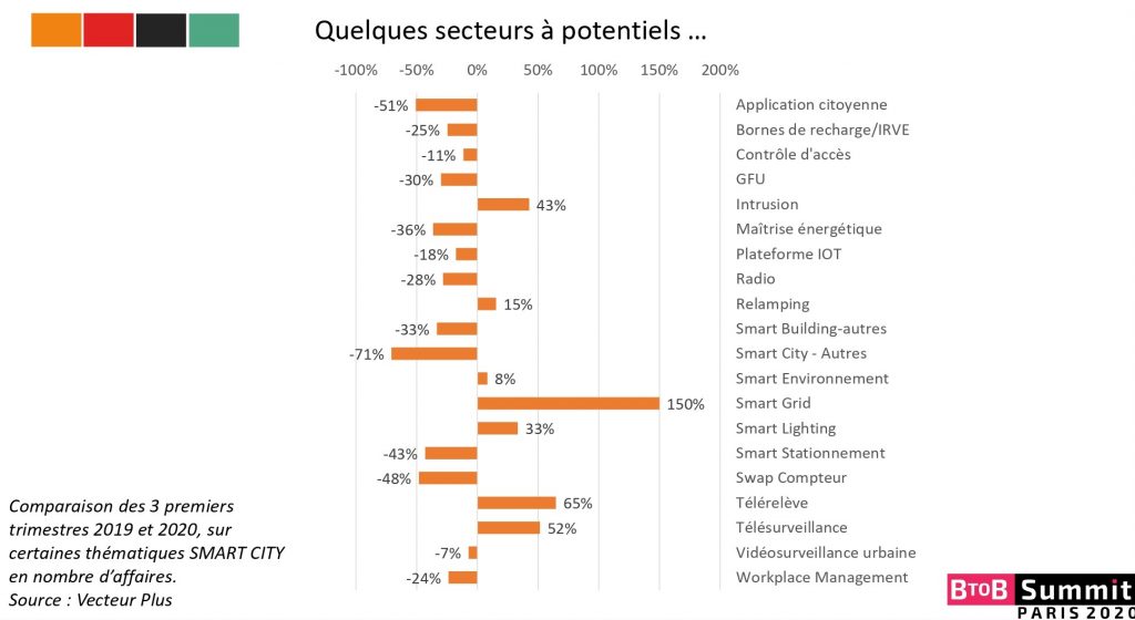 pourcentage d'évolution de tous les smart concepts de la smart city entre 2019 et 2020