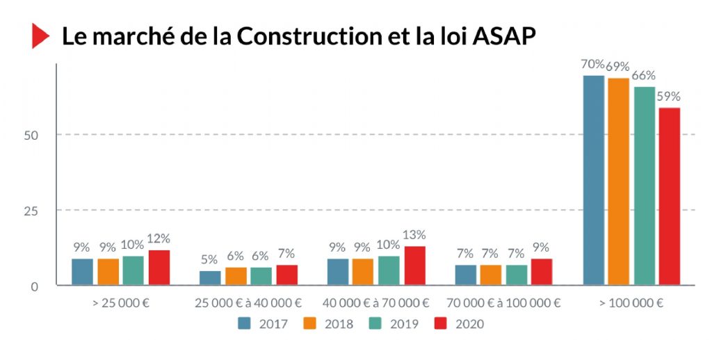 Le marché de la Construction et la loi ASAP