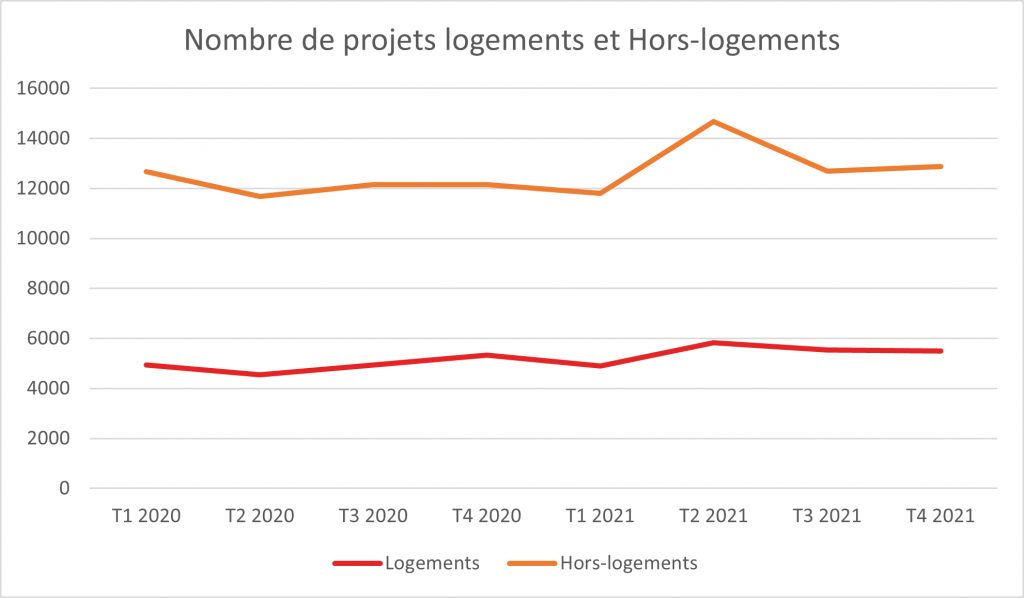 Évolution des marchés publics et privés selon si se sont des logements ou du hors logement, entre 2020 et fin 2021