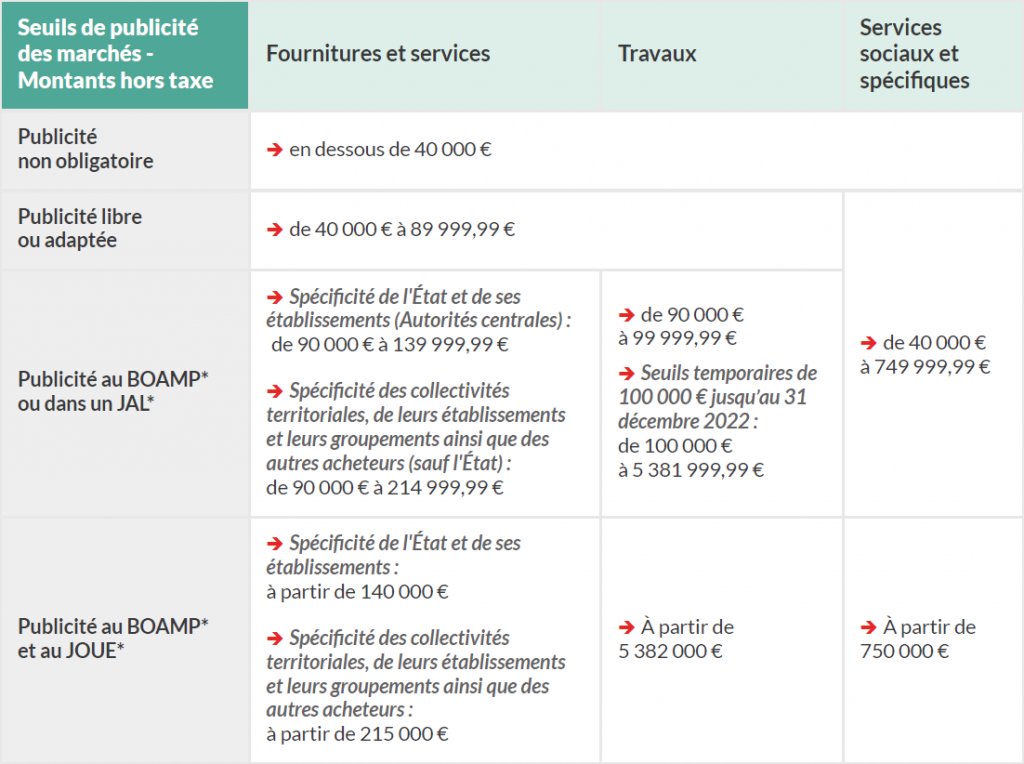 tableaux des seuils de publicité des marchés publics à partir du 1er janvier 2022