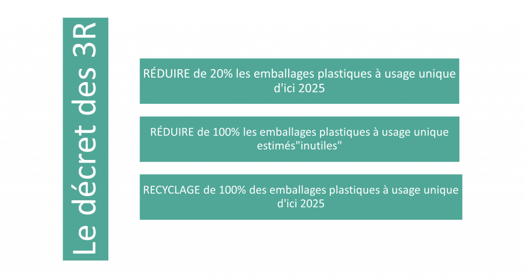 décret des 3R de la loi AGEC : réduire de 20% des emballages plastiques à usage unique, réduire à 100% les emballages plastiques à usage unique inutiles, recycler à 100% les emballages plastiques à usage unique