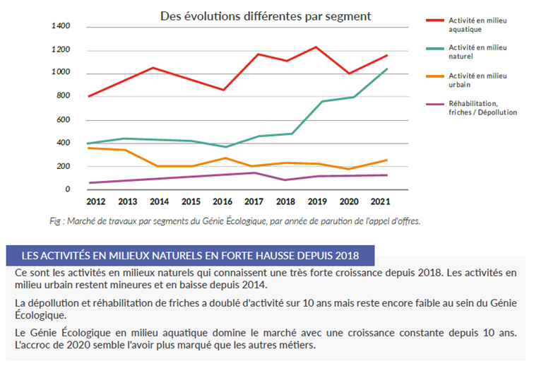 graphique résumant l'augmentation des marchés de génie écologique traduisant d'une réelle implication des acheteurs publics pour la transition écologique