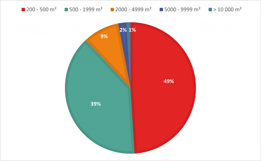 Taille des projets de constructions privés en 2022, selon le taille 