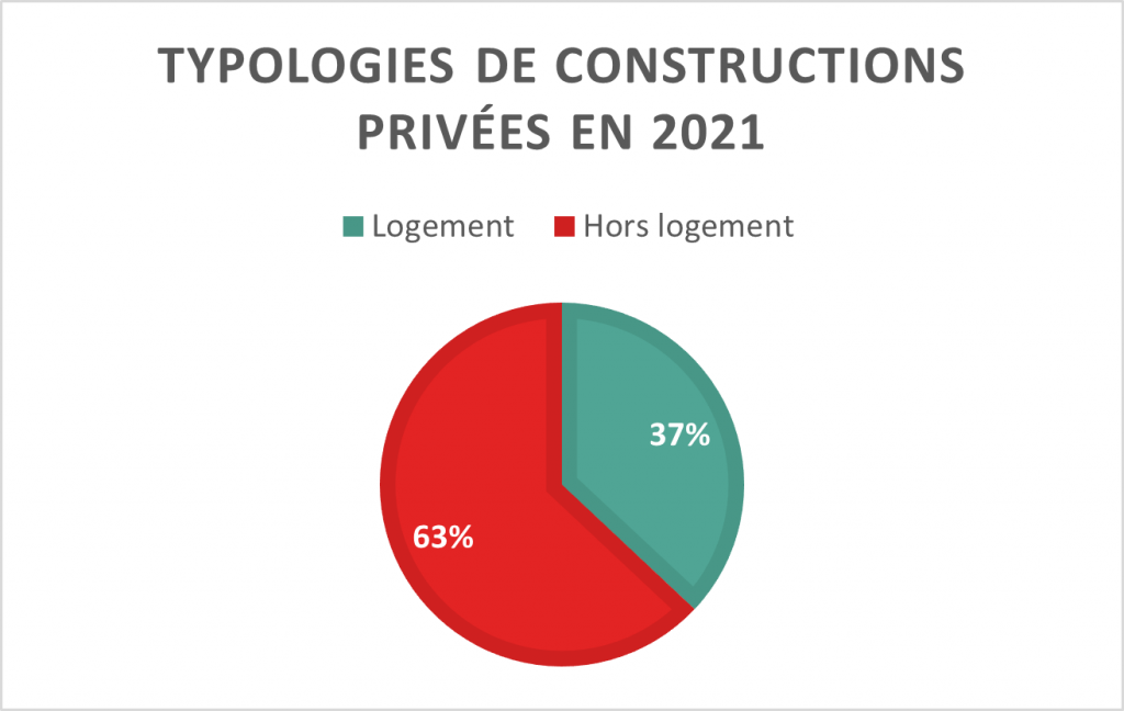 répartition des projets de constructions privés selon s'ils sont destinés à être des logements ou du hors logement