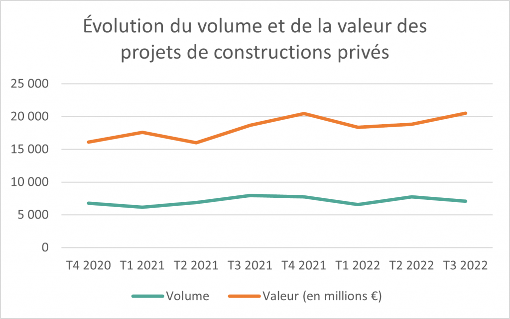 graphique de l'évolution du volume et de la valeur des projets privés de construction entre fin 2020 et aujourd'hui 