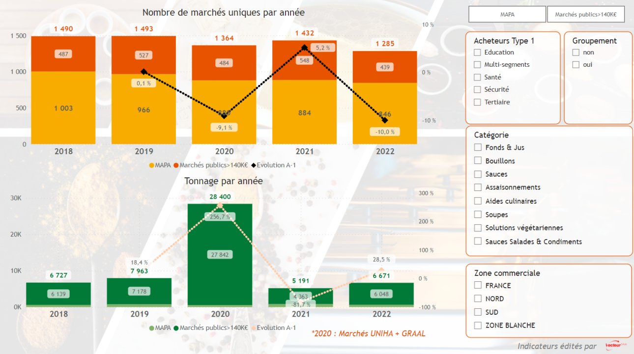 Image de graphiques d'un datavisualisation analysant les marchés publics par secteur et par année