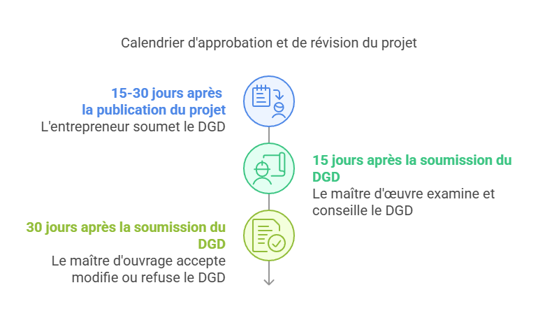 Chronologie et partie prenantes intervenants dans la création et la validation d'un DGD de travaux
