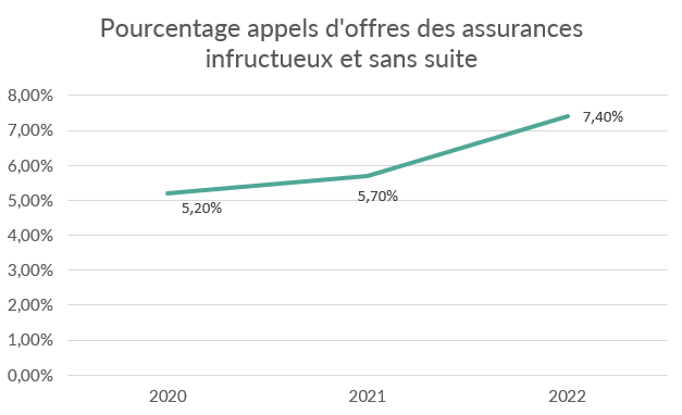 image illustrative des pourcentages d'appels d'offres des assurances infructueux et sans suite pour illustrer notre article sur les assurances des marchés publics