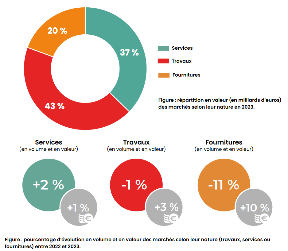 Graphique de la répartition de la nature des marchés (services, travaux et fournitures) en 2023. 