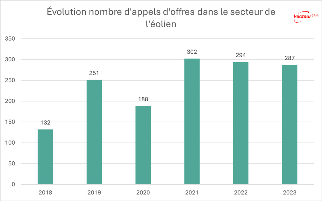 Image graphique montrant l'évolution depuis 2018 du nombre d'appels d'offres éoliens dans les marchés publics