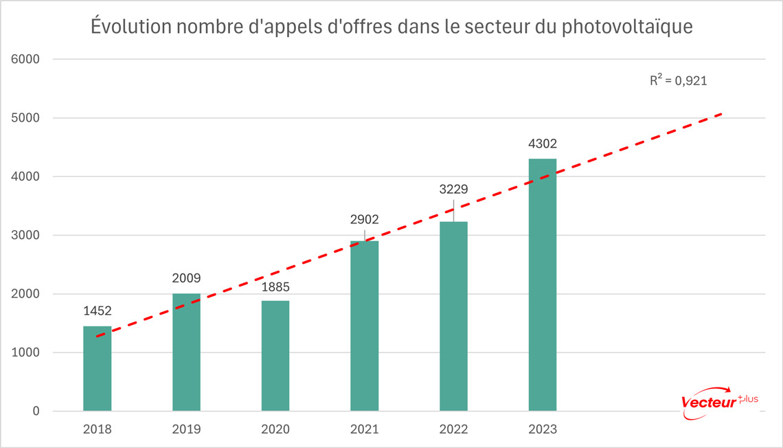 Image graphique montrant l'évolution depuis 2018 du nombre d'appels d'offres photovoltaïque dans les marchés publics