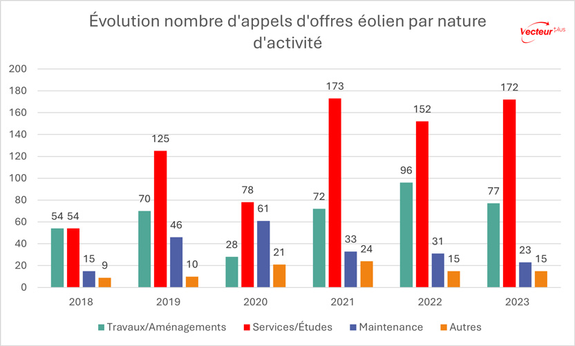 Image graphique montrant l'évolution depuis 2018 du nombre d'appels d'offres éoliens dans les marchés publics par nature d'activité