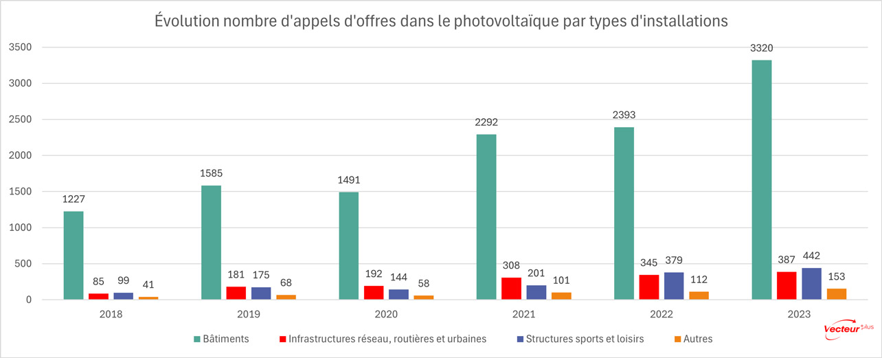 Image graphique montrant l'évolution depuis 2018 du nombre d'appels d'offres photovoltaïque dans les marchés publics par types d'installations
