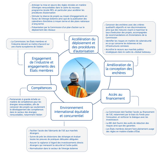 Image illustrant le plan européen en 6 axes et les mesures associées pour développer le marché éolien à travers le continent