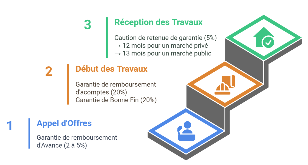 schéma de toutes les garanties dont la retenue de garantie dans chaque étape d'une construction (appel d'offres, exécution, réception)
