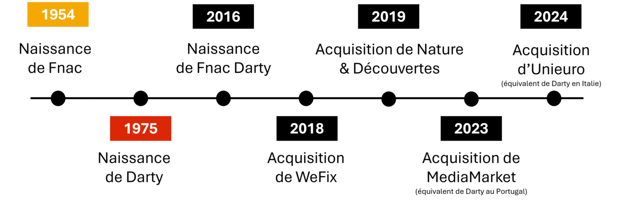 Dates clés Fnac Darty