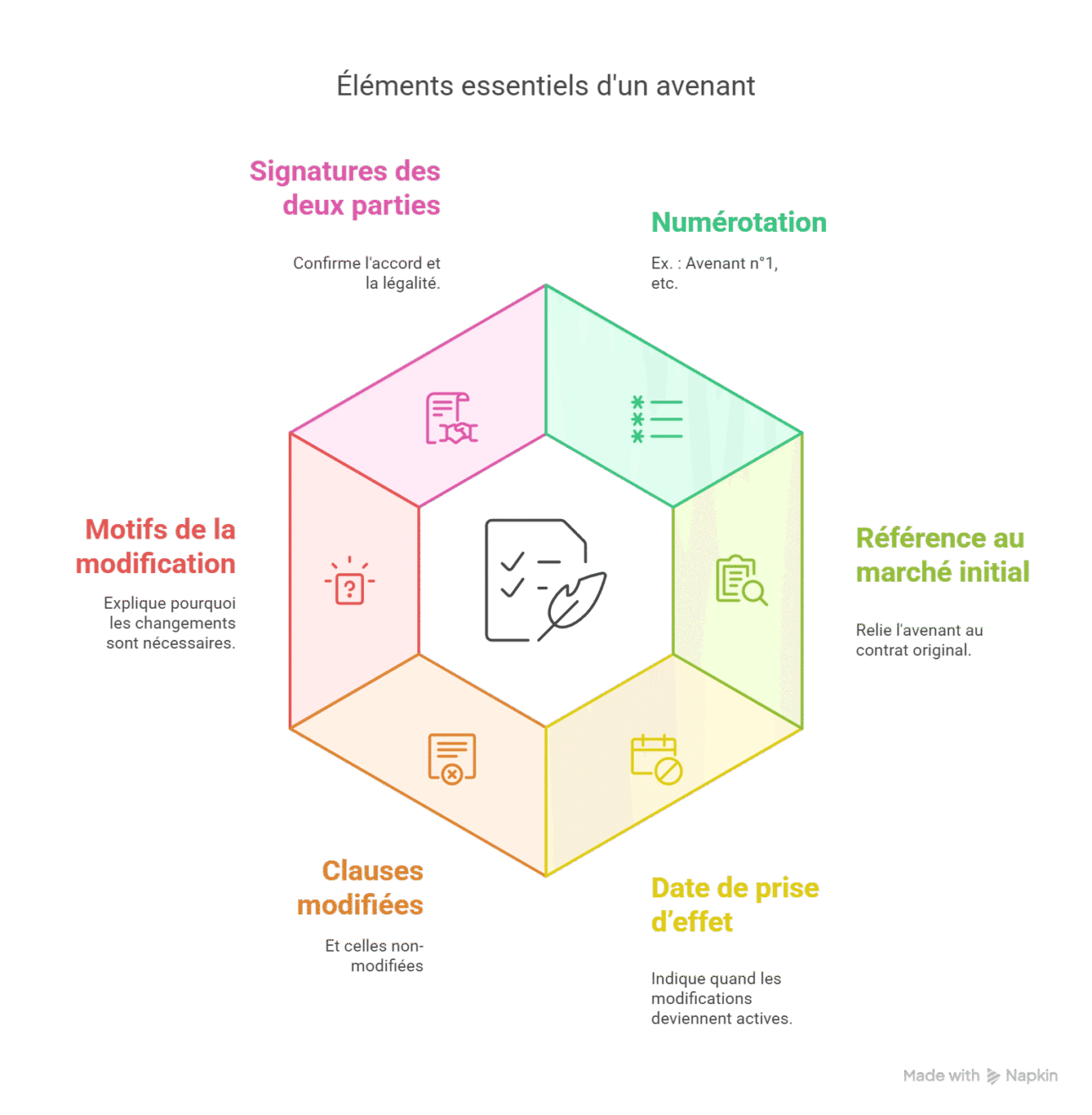 schéma de toutes les informations à inclure dans un avenant 
