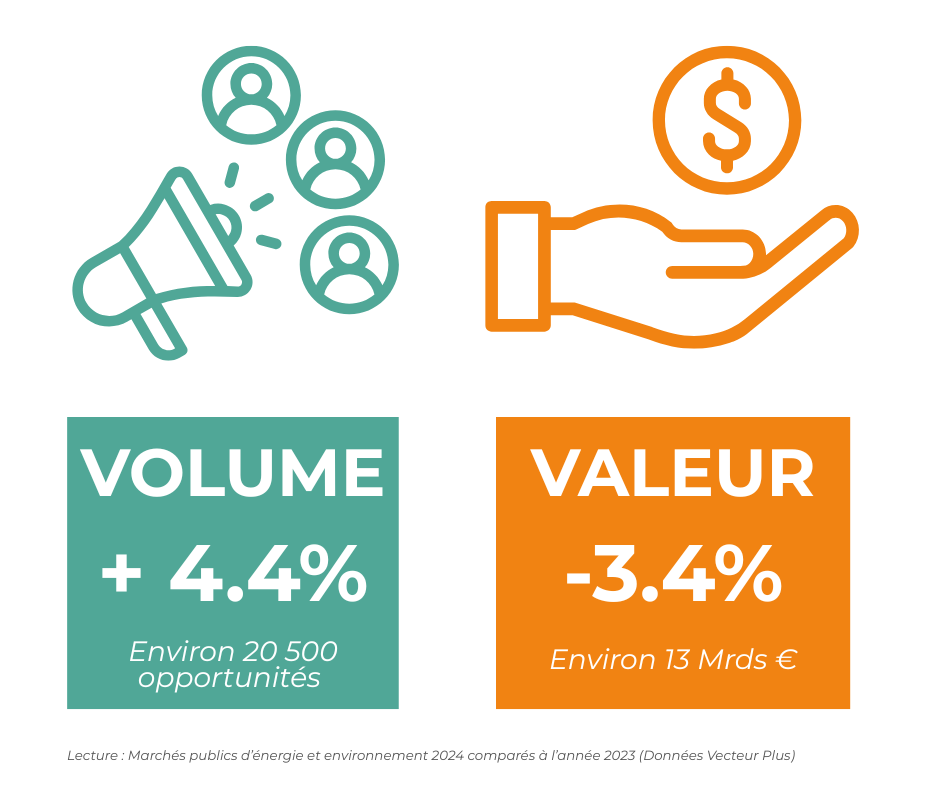 évolution du volume et de la valeur des marchés publics d'énergie et environnement 
